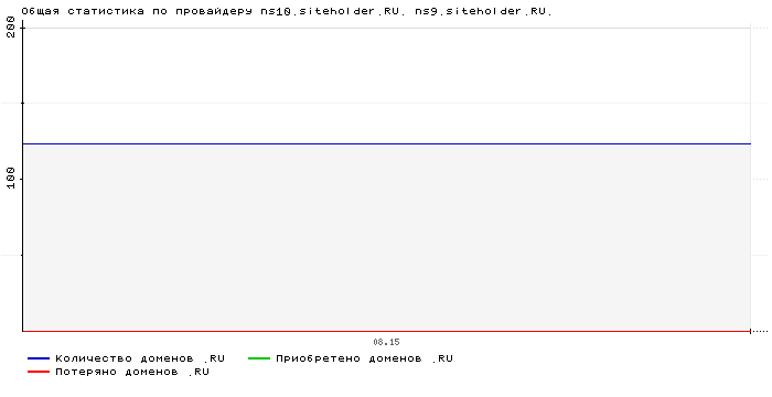 ���������� �� ���������� ns10.siteholder.RU. ns9.siteholder.RU.